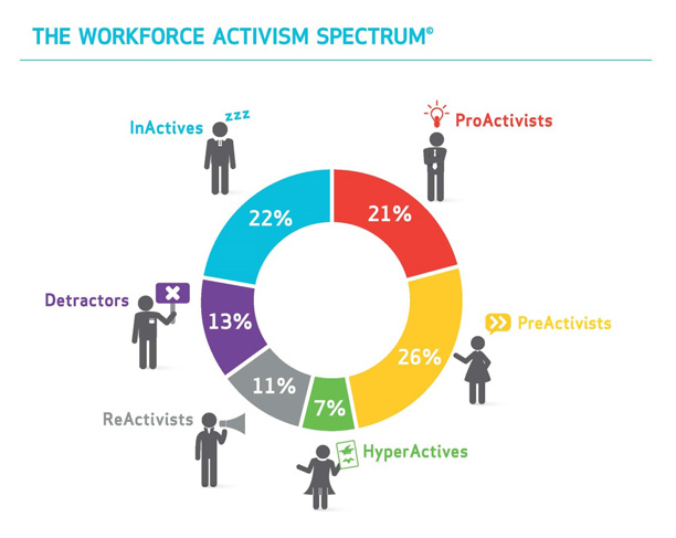 employees-rising-workforce-activism-spectrum
