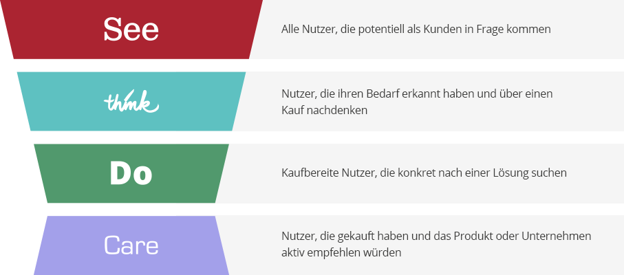 SEE-THINK-DO-CARE-Framework